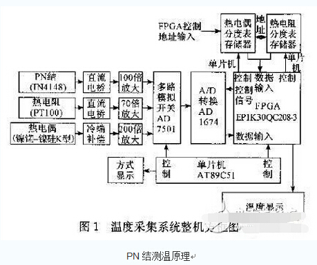 柔性線路板廠為你解析溫度采集系統(tǒng)電子電路設(shè)計(jì)攻略