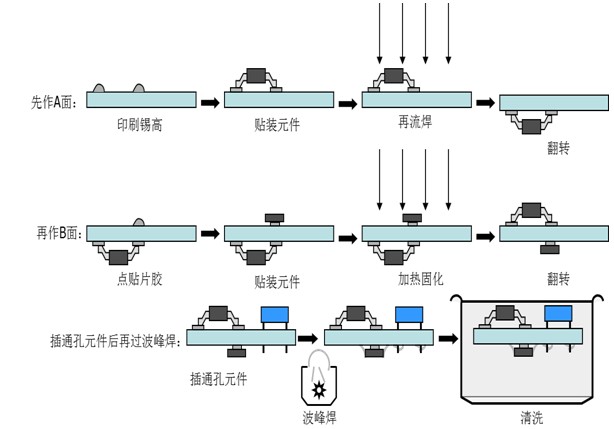 柔性線路板生產(chǎn)廠家回流焊紅膠工藝與錫膏工藝