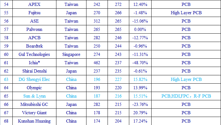 2015年NTI-100全球電路板百強企業(yè)排行榜，其中中國大陸上榜企業(yè)有34家！