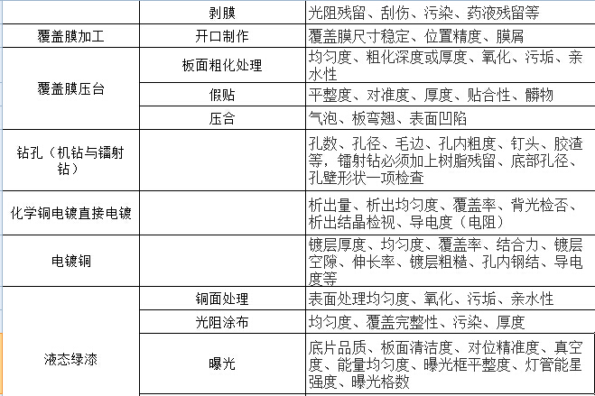 柔性電路板制程內(nèi)品檢