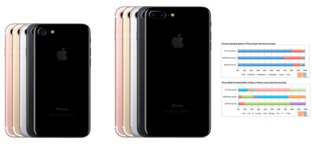 手機(jī)FPC：iPhone 7比6s好賣 首月銷量18%來(lái)自Android用戶