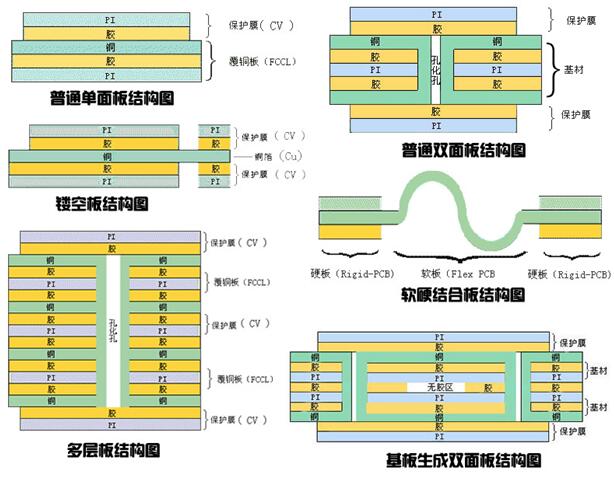 fpc是什么行業(yè)？六種FPC結(jié)構(gòu)圖介紹