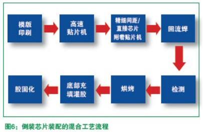 柔性電路板上倒裝芯片組裝技術(shù)解析