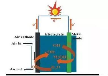 電池黑科技！電池軟板小編深度解析鋁空氣電池技術(shù)