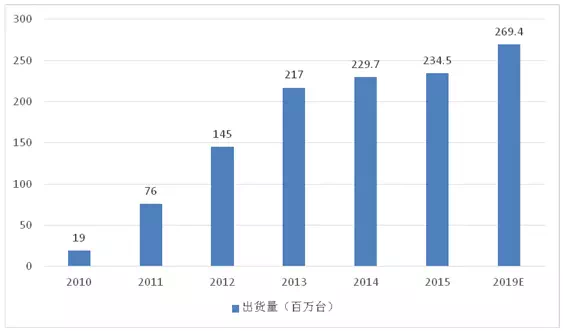 2017年中國(guó)FPC行業(yè)在平板電腦領(lǐng)域的發(fā)展分析