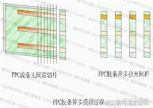 模切易得通：厲害了，F(xiàn)PC軟板這樣沖切的……